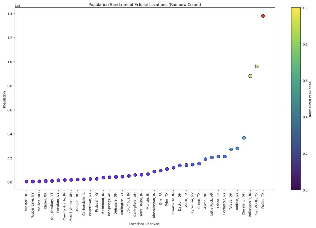 rainbow chart showing populations of towns and cities where funding was given from smallest to largest