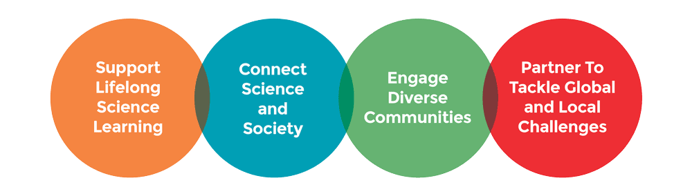 Graphic displaying the work of our members: support lifelong science learning, connect science and society, engage diverse communities, and partner to tackle global and local challenges.