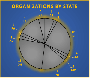 pie chart showing number of organizations which participated in the program in each state