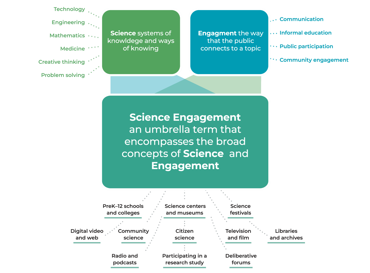 Science engagement is an umbrella term that encompasses the broad concepts of Science and Engagement
